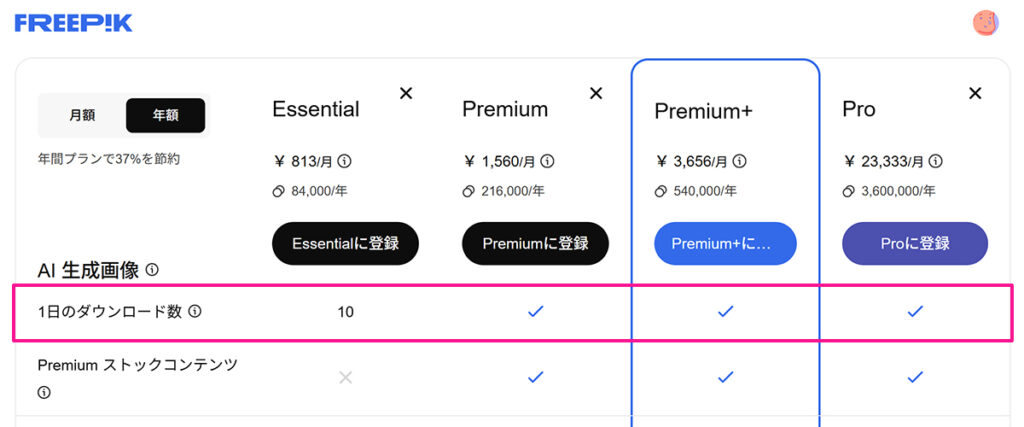 Freepikの有料版は、プランによって、ダウンロード数の上限やAI機能で使えるクレジット数、利用できる素材の範囲などが異なる