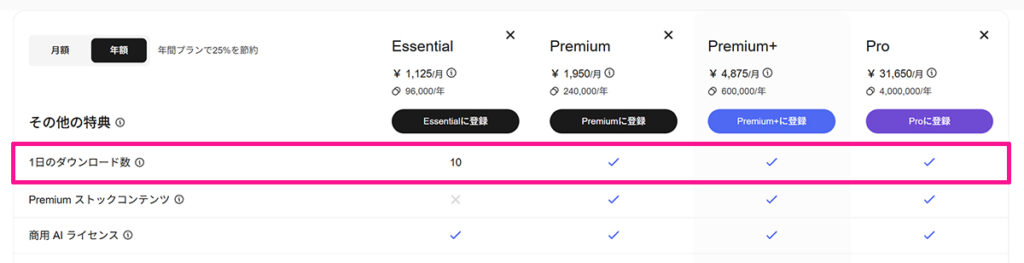 Magnificの有料版は、プランによって、ダウンロード数の上限やAI機能で使えるクレジット数、利用できる素材の範囲などが異なる